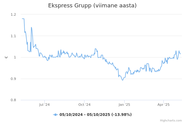 Ekspress Grupp aktsia graafik